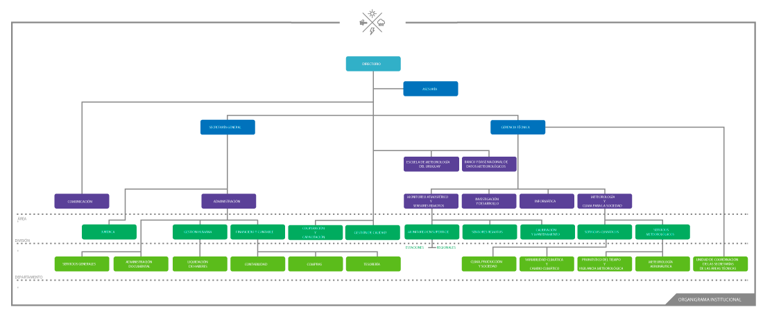 Organigrama